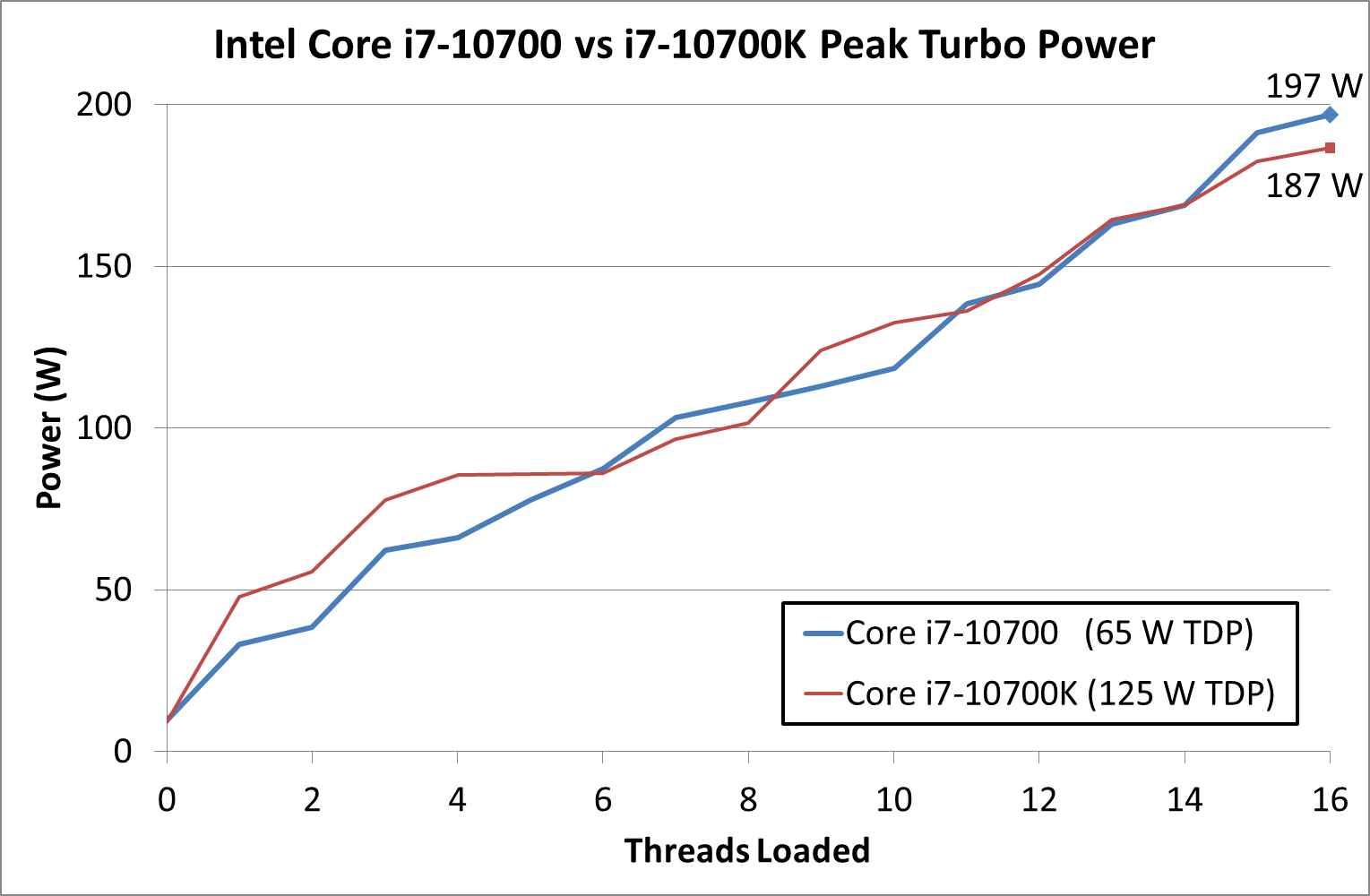 Intel i7 10700k vs new arrivals